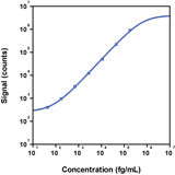 Human IL-1b Calibrator Curve K151ADSS